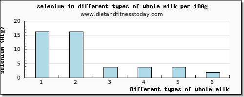 whole milk selenium per 100g